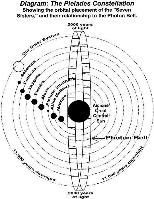 Photon Belt Pleiades Pictures, Images and Photos