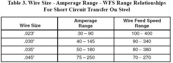 Mig Amperage Chart