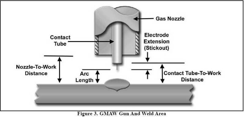 Stick Out Meaning In Welding