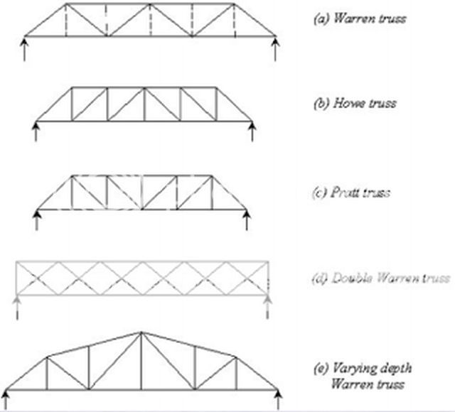 Some Trusses